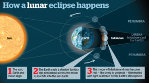 what causes lunar eclipse
